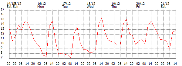 Temperature (°C)