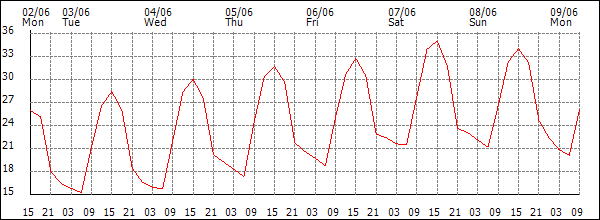 Temperature (°C)