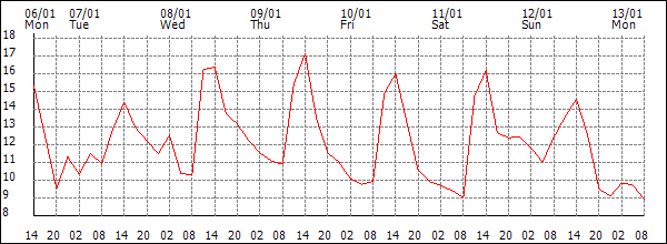 Temperature (°C)