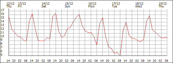 Temperature (°C)