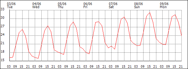 Temperature (°C)
