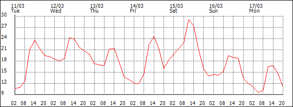 Temperature (°C)