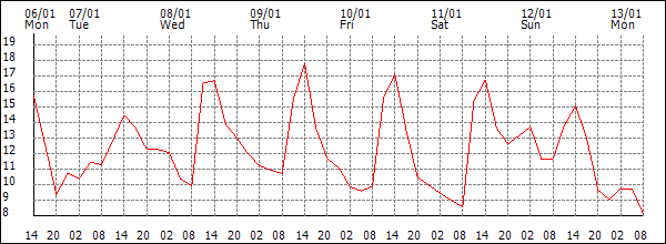 Temperature (°C)