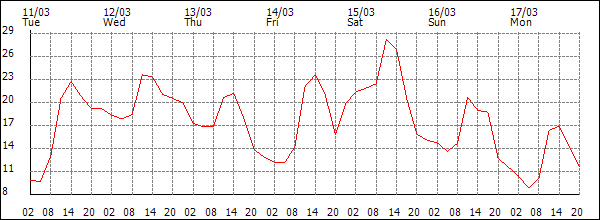 Temperature (°C)