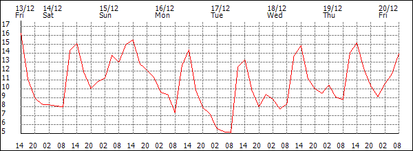 Temperature (°C)