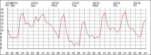 Temperature (°C)