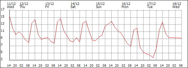 Temperature (°C)