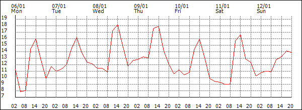 Temperature (°C)