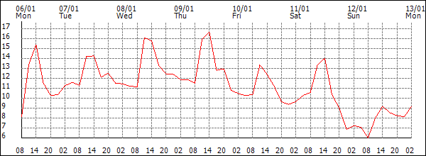 Temperature (°C)