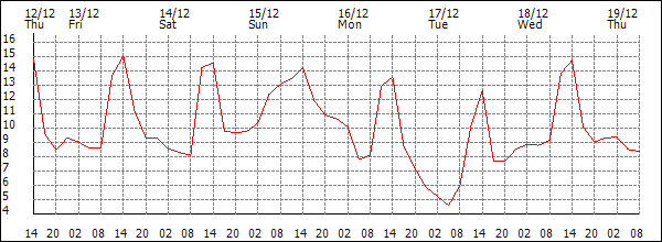 Temperature (°C)