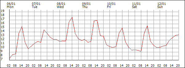 Temperature (°C)