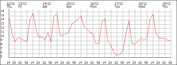 Temperature (°C)