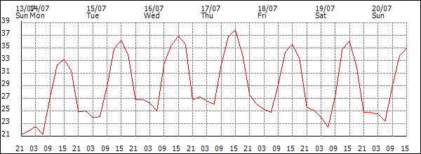 Temperature (°C)
