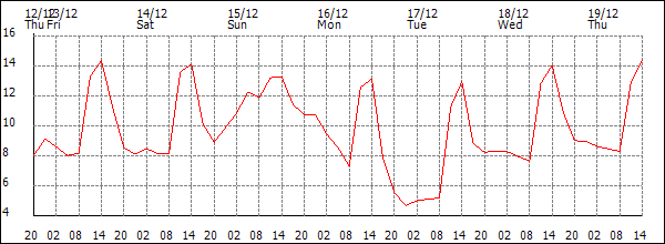 Temperature (°C)