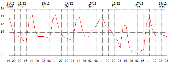 Temperature (°C)