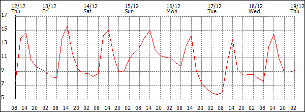 Temperature (°C)