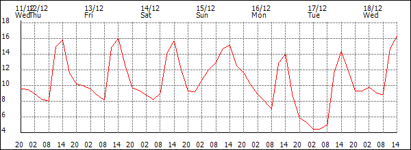 Temperature (°C)