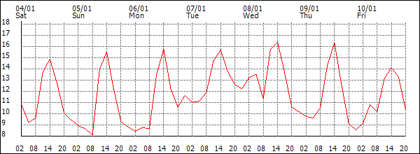 Temperature (°C)