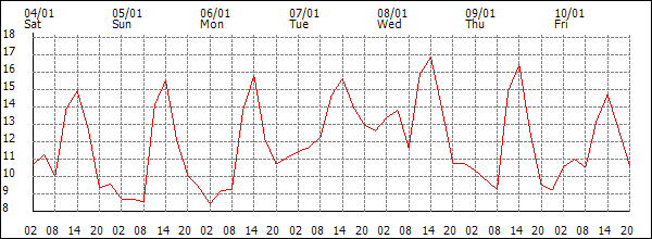 Temperature (°C)