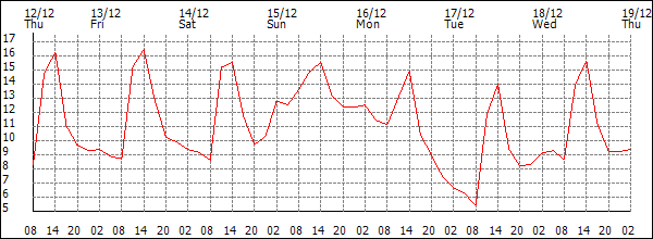 Temperature (°C)