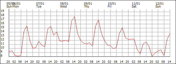 Temperature (°C)