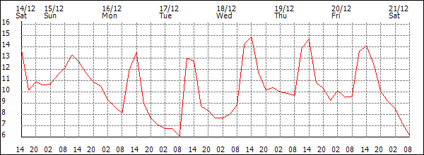 Temperature (°C)