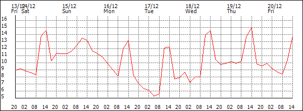 Temperature (°C)