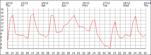 Temperature (°C)