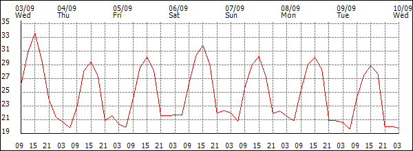 Temperature (°C)