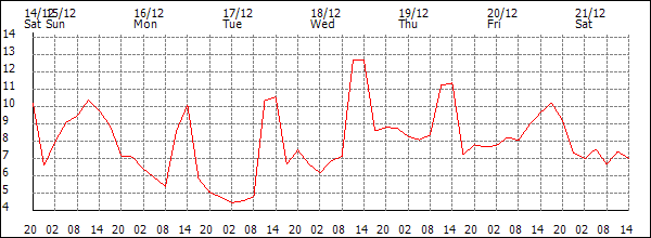 Temperature (°C)