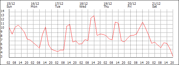 Temperature (°C)