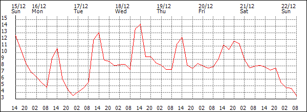 Temperature (°C)