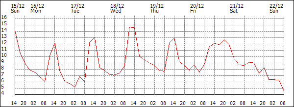 Temperature (°C)