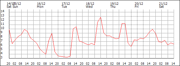 Temperature (°C)