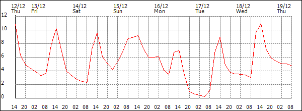 Temperature (°C)