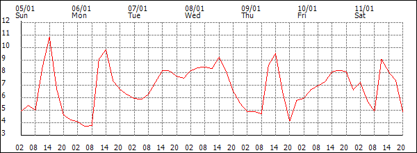 Temperature (°C)