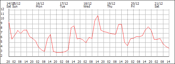 Temperature (°C)