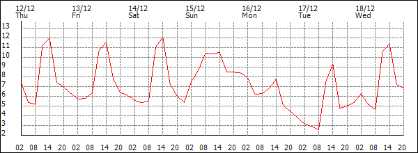 Temperature (°C)