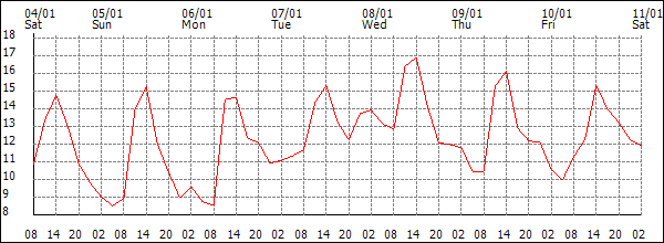 Temperature (°C)