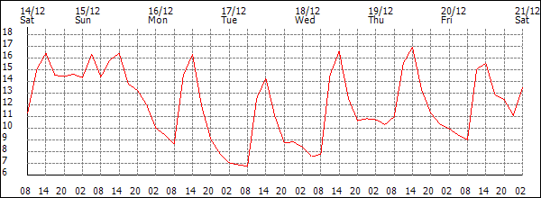 Temperature (°C)