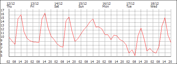 Temperature (°C)