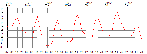 Temperature (°C)