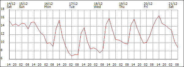 Temperature (°C)