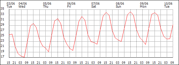 Temperature (°C)