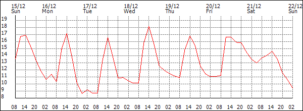 Temperature (°C)