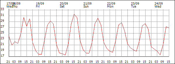 Temperature (°C)