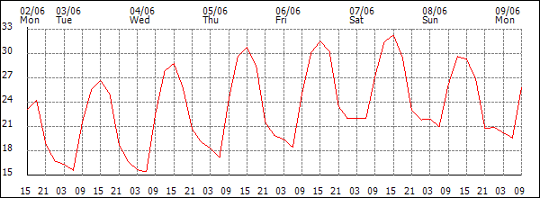 Temperature (°C)