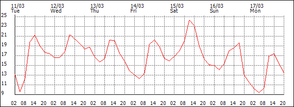 Temperature (°C)