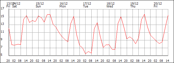 Temperature (°C)