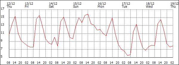 Temperature (°C)